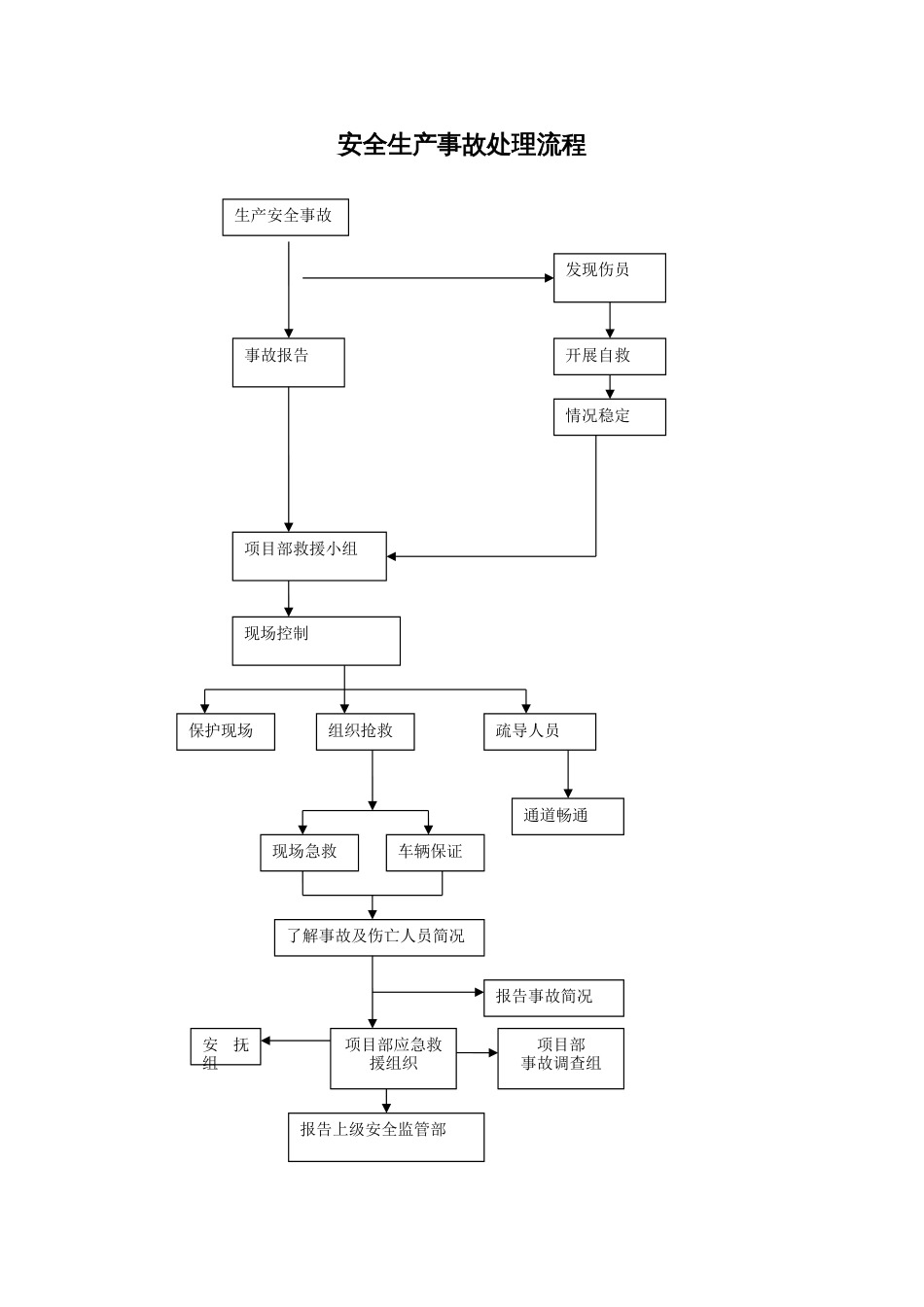 安全生产事故处理流程[共3页]_第1页