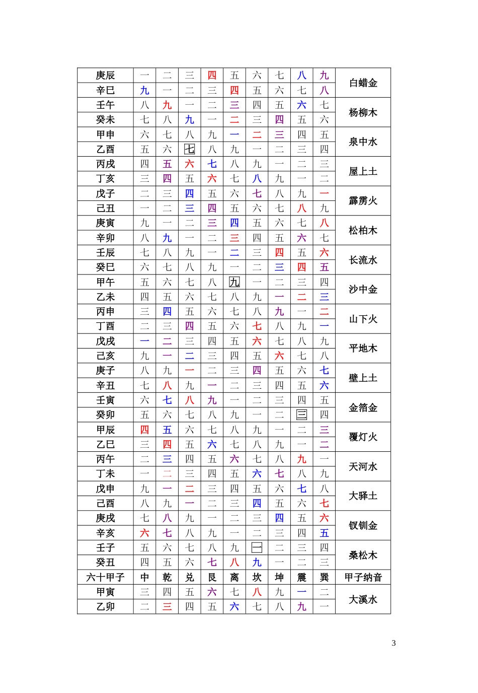 飞太岁、暗箭煞的推算方法_第3页