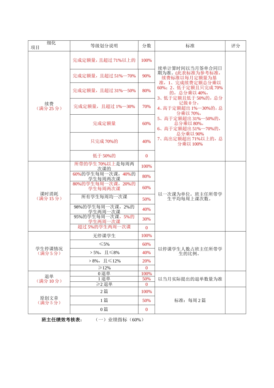 班主任、学管师绩效考核表[共4页]_第1页