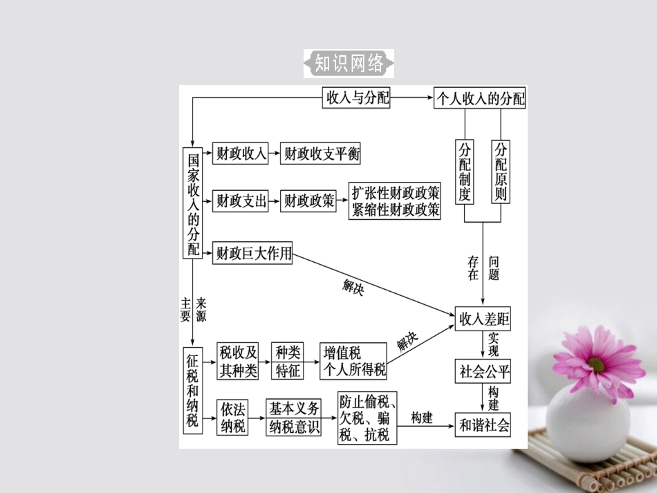 高考政治一轮复习 经济生活 专题三 收入与分配 考点1 分配制度课件_第3页