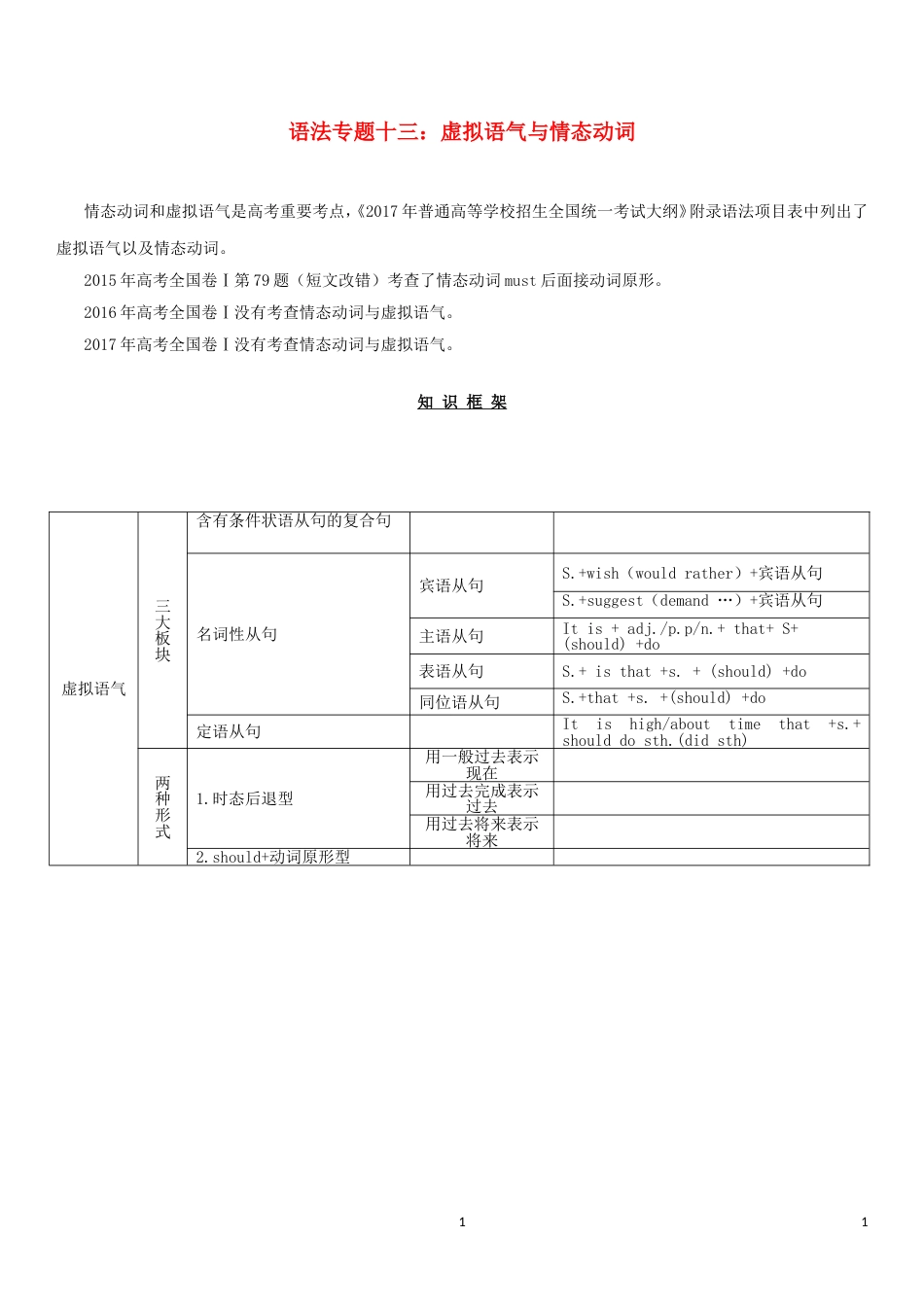 高考英语语法精讲精练专题十三虚拟语气与情态动词_第1页