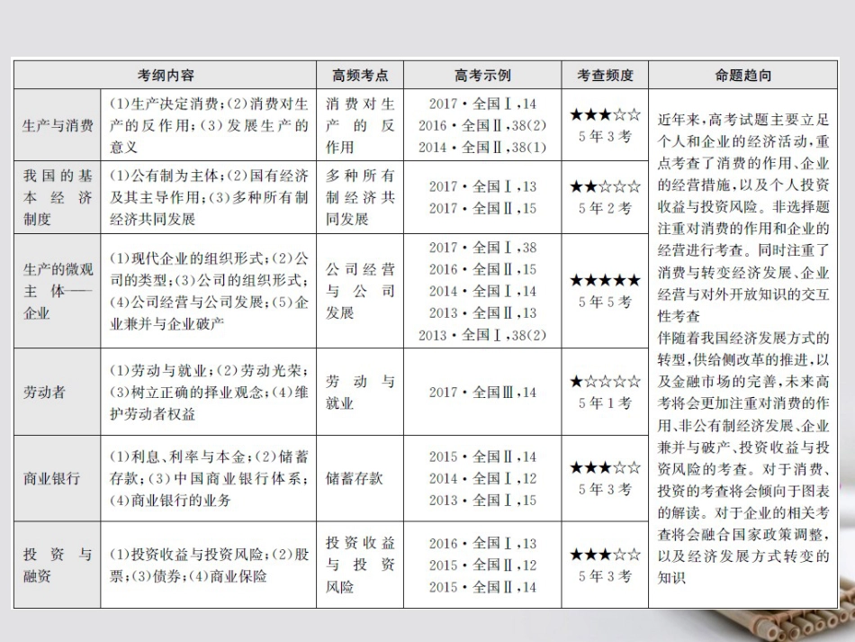 高考政治一轮复习 专题二 生产、劳动与经营课件_第3页