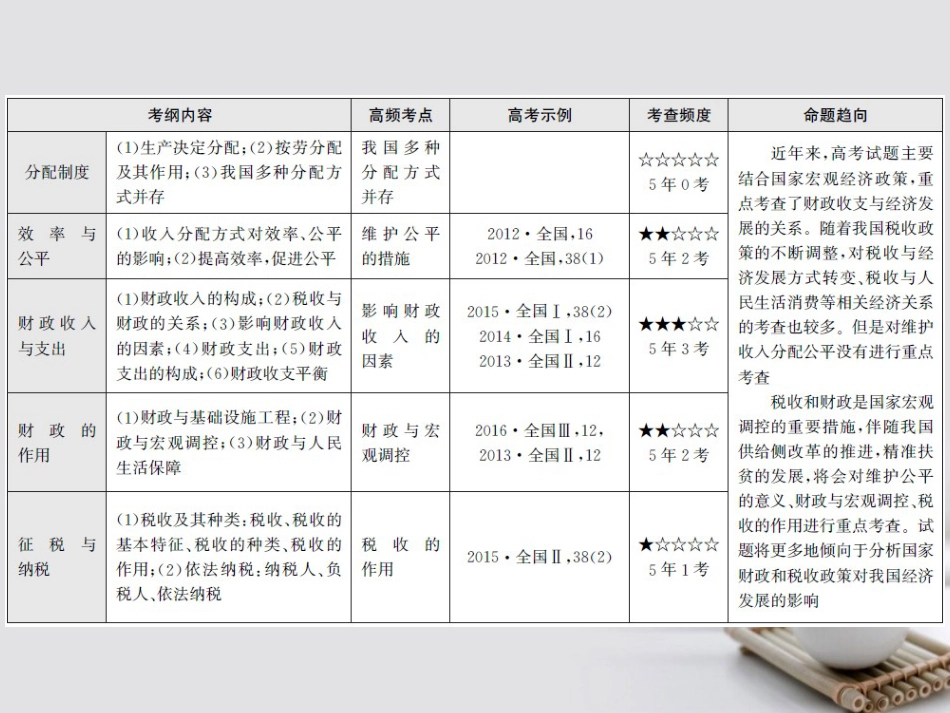 高考政治一轮复习 专题三 收入与分配课件_第3页