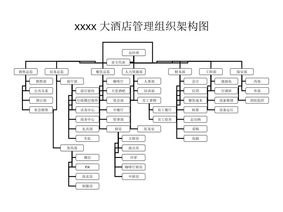 大酒店管理组织结构图[共11页]_第1页