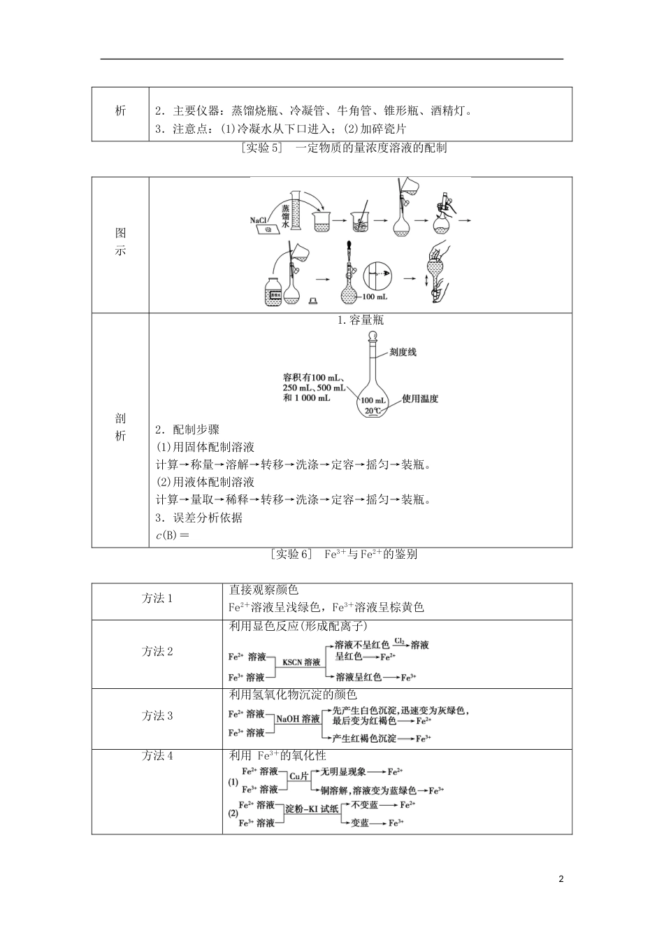 高考化学二轮复习专题复习回扣基础排查考点十二考前必梳理的组教材经典实验练习_第2页