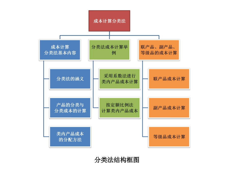 财务成本 第7章 分类法赵2014_第2页