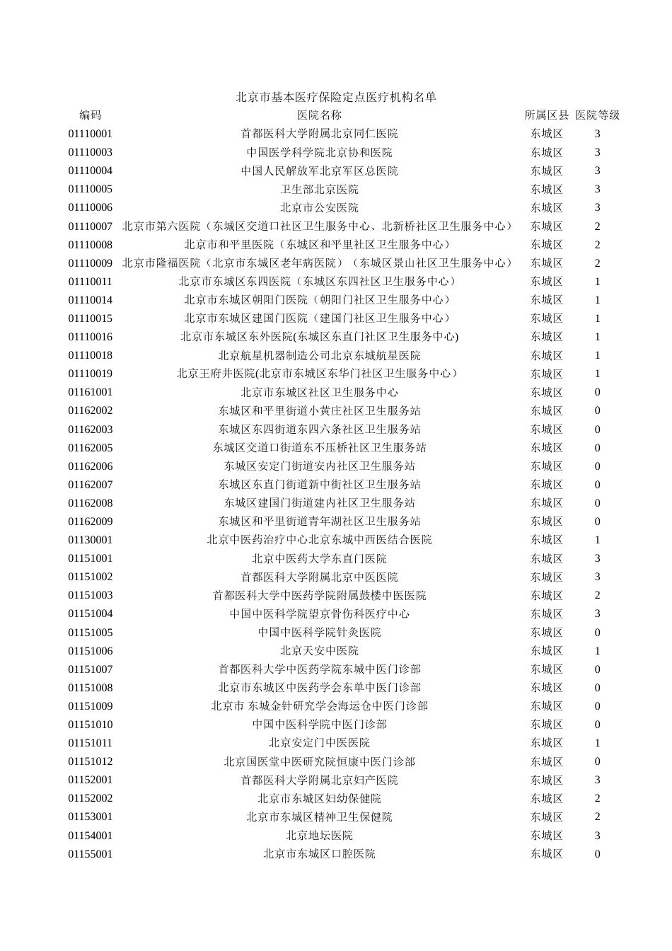 北京市基本医疗保险定点医疗机构名单及编码[共22页]_第1页