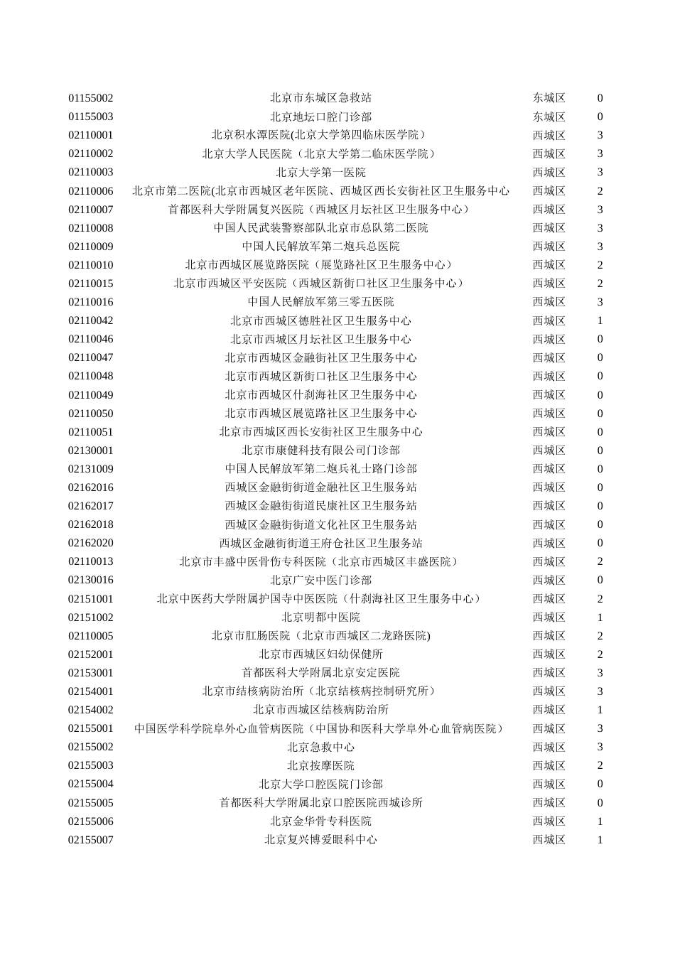 北京市基本医疗保险定点医疗机构名单及编码[共22页]_第2页
