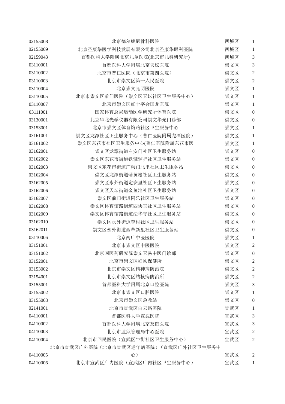 北京市基本医疗保险定点医疗机构名单及编码[共22页]_第3页