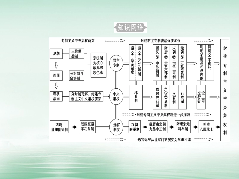 高考历史一轮复习 专题一 古代中国的政治制度 考点1 商周时期的政治制度课件_第3页