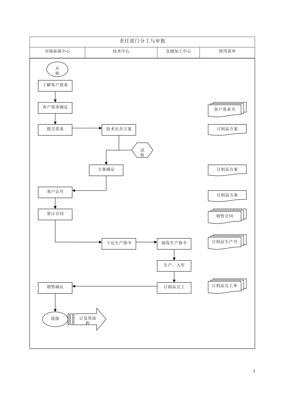 订制产品管理流程[共3页]_第3页