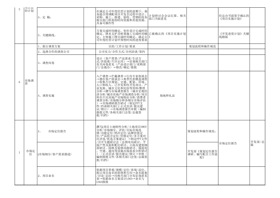 房地产项目全周期开发节点、工作任务及成果明细[共3页]_第2页