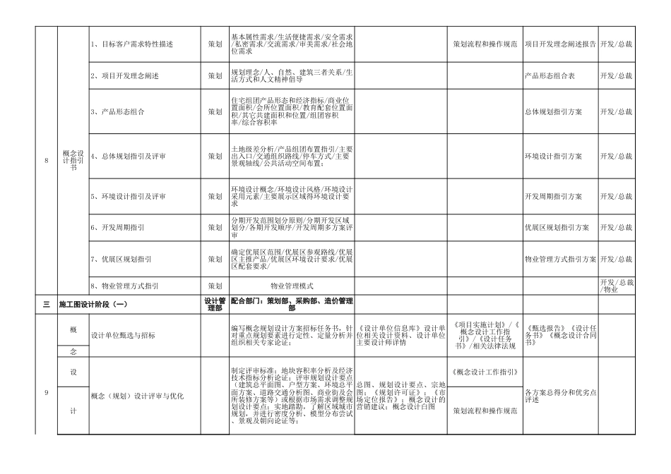 房地产项目全周期开发节点、工作任务及成果明细[共3页]_第3页