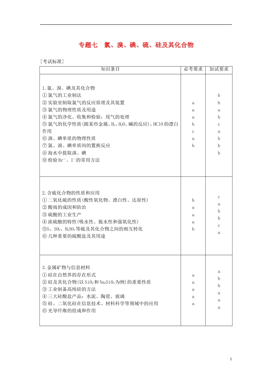 高考化学二轮专题复习第二编专题七氯溴碘硫硅及其化合物讲练新人教_第1页
