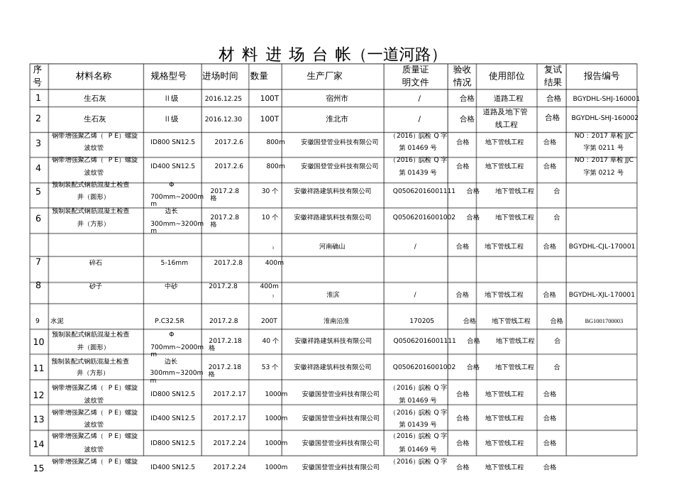 材料进场台帐[共6页]_第1页