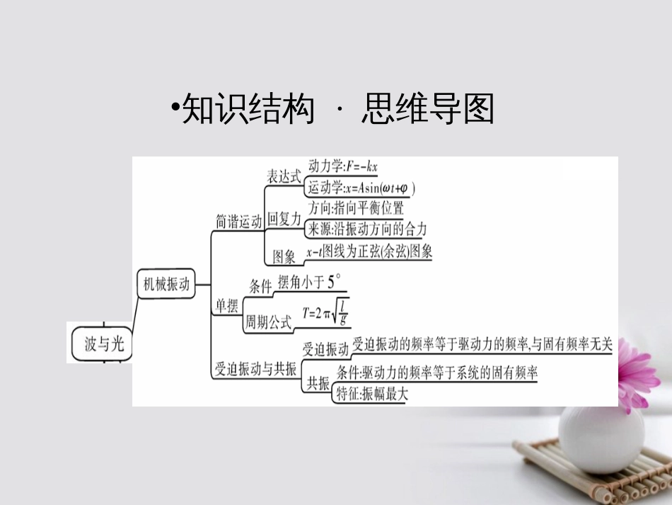 高考物理一轮总复习 机械运动 光学 专题热点综合课件（选修34）_第2页