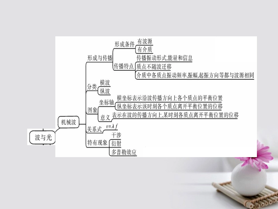 高考物理一轮总复习 机械运动 光学 专题热点综合课件（选修34）_第3页