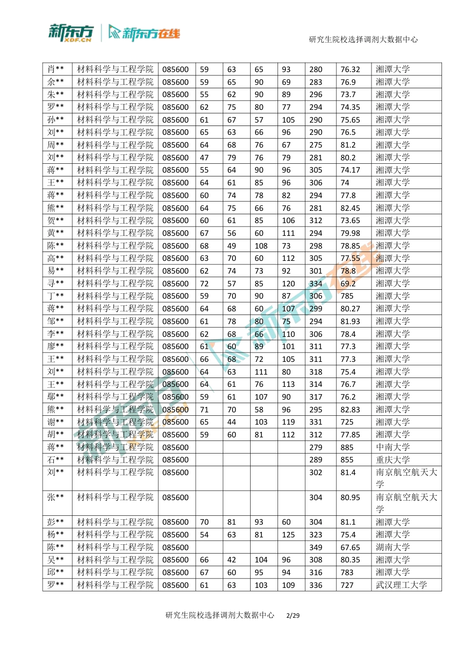 北京新东方考研湘潭大学085600全日制2019-2024年招生复试录取数据汇总_第2页