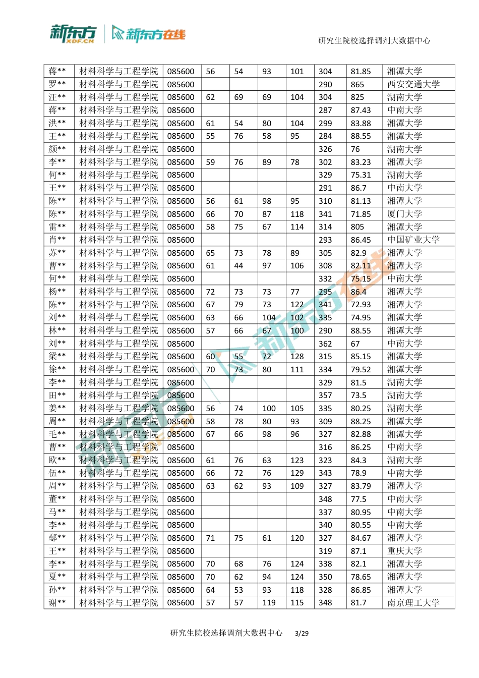 北京新东方考研湘潭大学085600全日制2019-2024年招生复试录取数据汇总_第3页