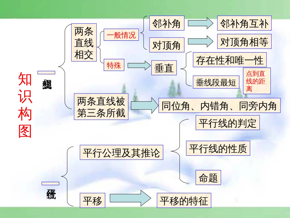 第五章相交线与平行线复习课课件[共20页]_第3页