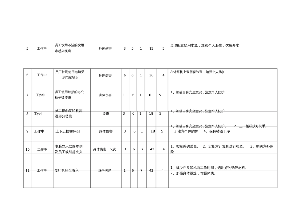 办公生活场所危害辨识与风险评价表[共17页]_第2页