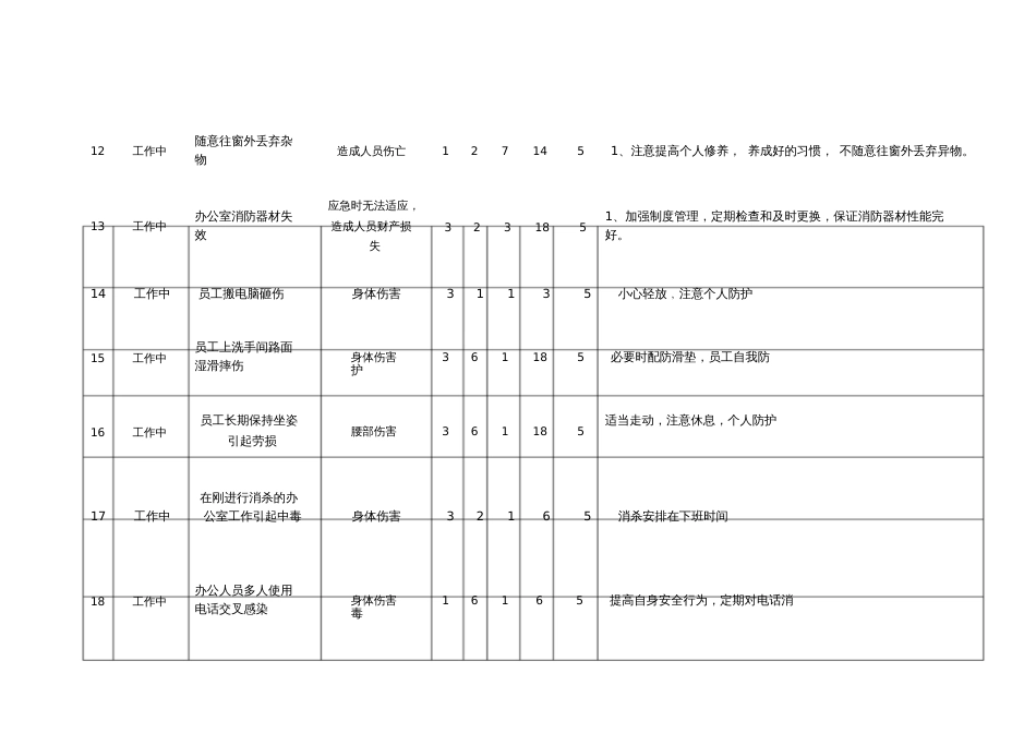 办公生活场所危害辨识与风险评价表[共17页]_第3页