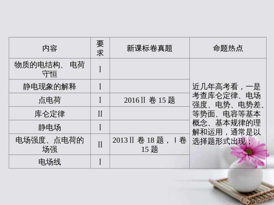 高考物理一轮总复习 专题7 电场 第讲 库仑定律、电场强度、电场线课件_第2页