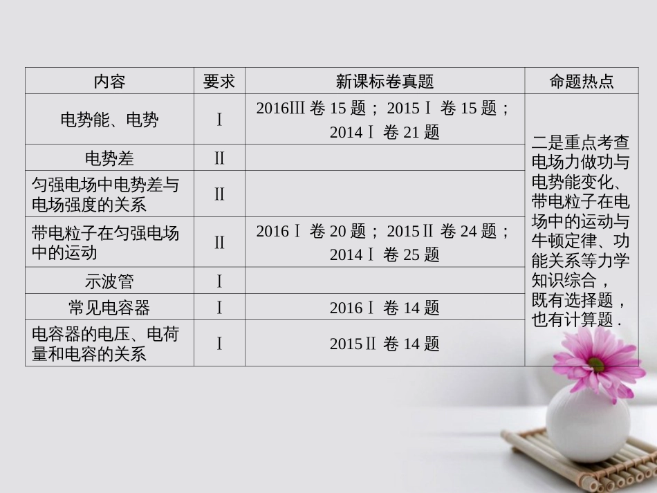 高考物理一轮总复习 专题7 电场 第讲 库仑定律、电场强度、电场线课件_第3页