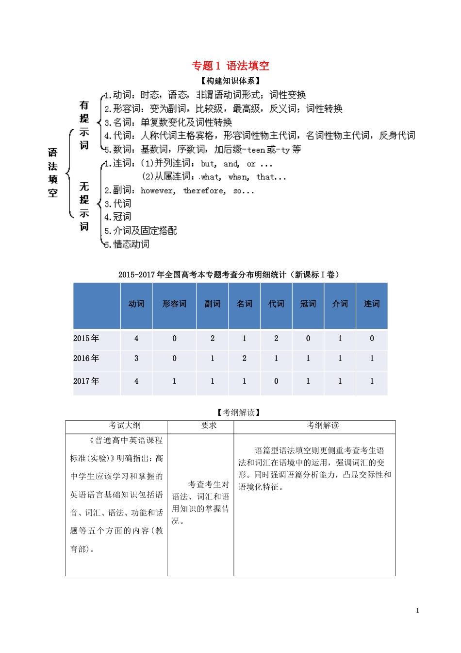 高考英语二轮复习专题语法填空讲_第1页