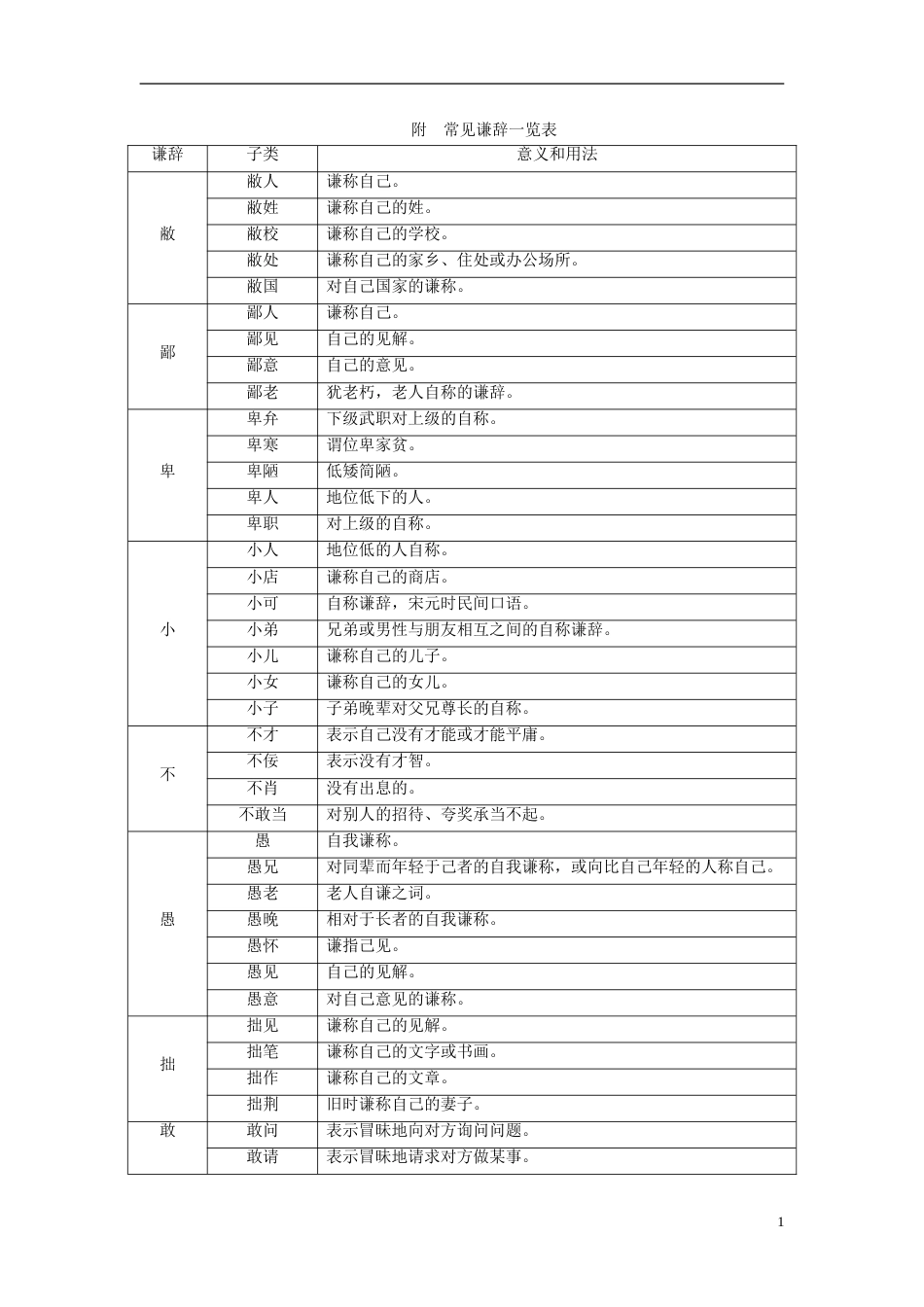高考语文一轮复习第章语言文字运用专题语言表达得体与连贯考点附录常见谦辞一览表新人教_第1页