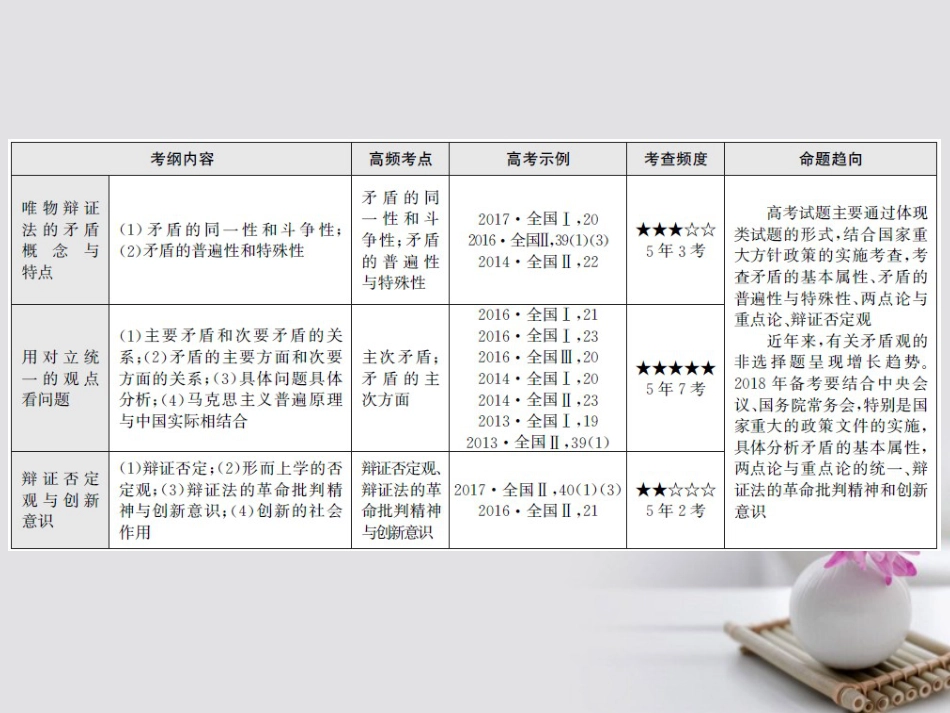 高考政治一轮复习 专题十七 唯物辩证法矛盾观与辩证否定观课件_第3页