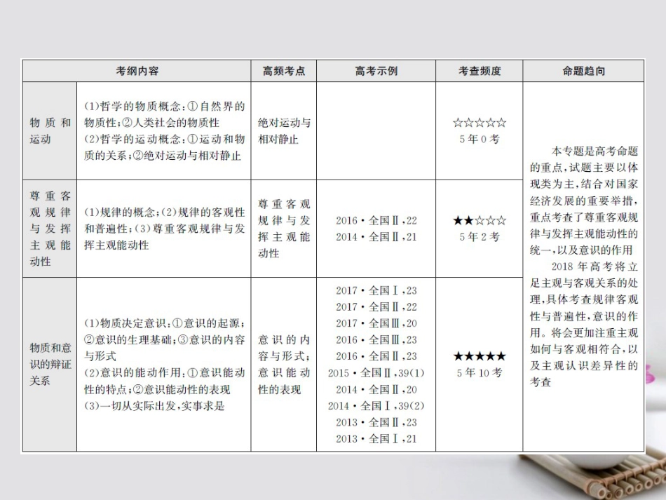 高考政治一轮复习 专题十四 辩证唯物论课件_第3页