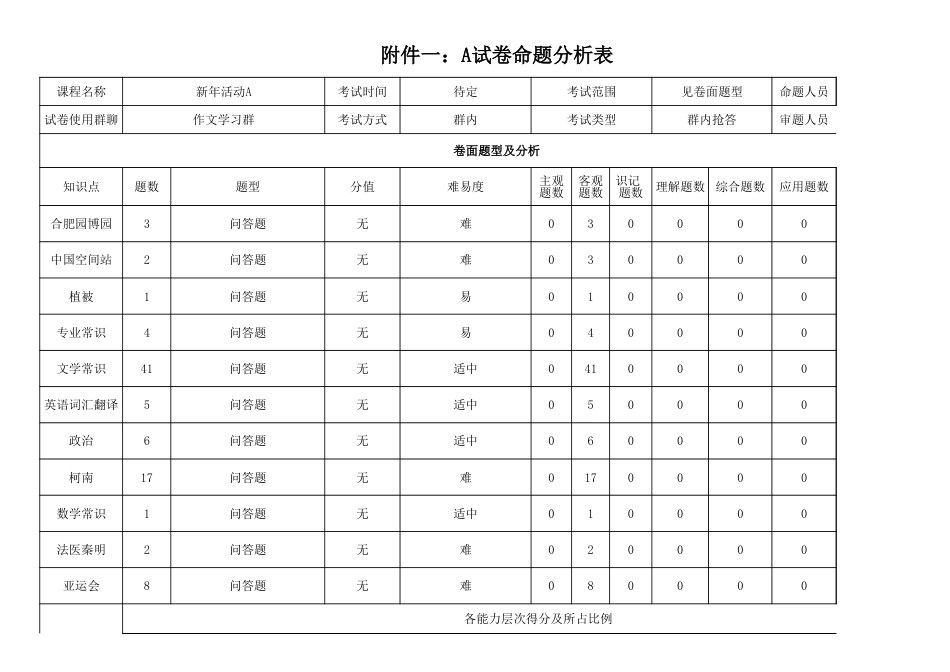 附件一：A试卷命题分析表_第1页