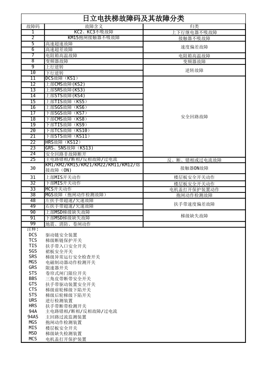 日立电扶梯故障码及故障分类_第1页