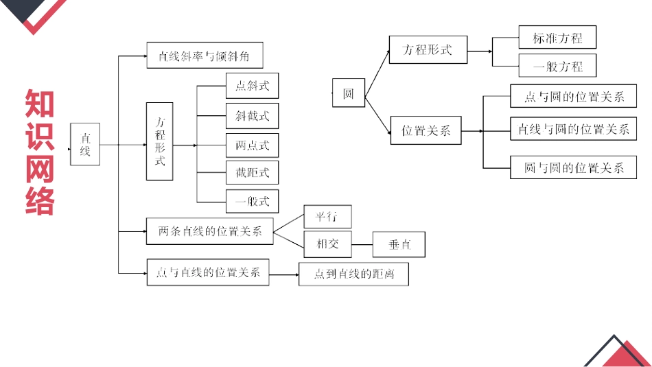 第二章 直线和圆的方程（章末小结）-2023-2024学年高二数学同步精品课堂（人教A版2019选择性必修第一册）_第2页