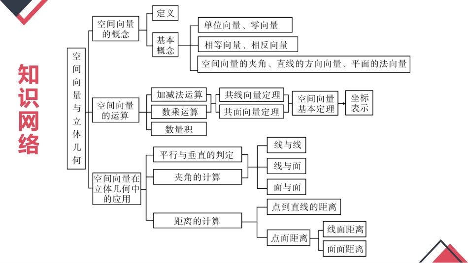 第一章 空间向量与立体几何（章末小结）-2023-2024学年高二数学同步精品课堂（人教A版2019选择性必修第一册）_第2页