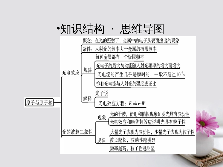 高考物理一轮总复习 专题 原子与原子核专题热点综合课件_第2页