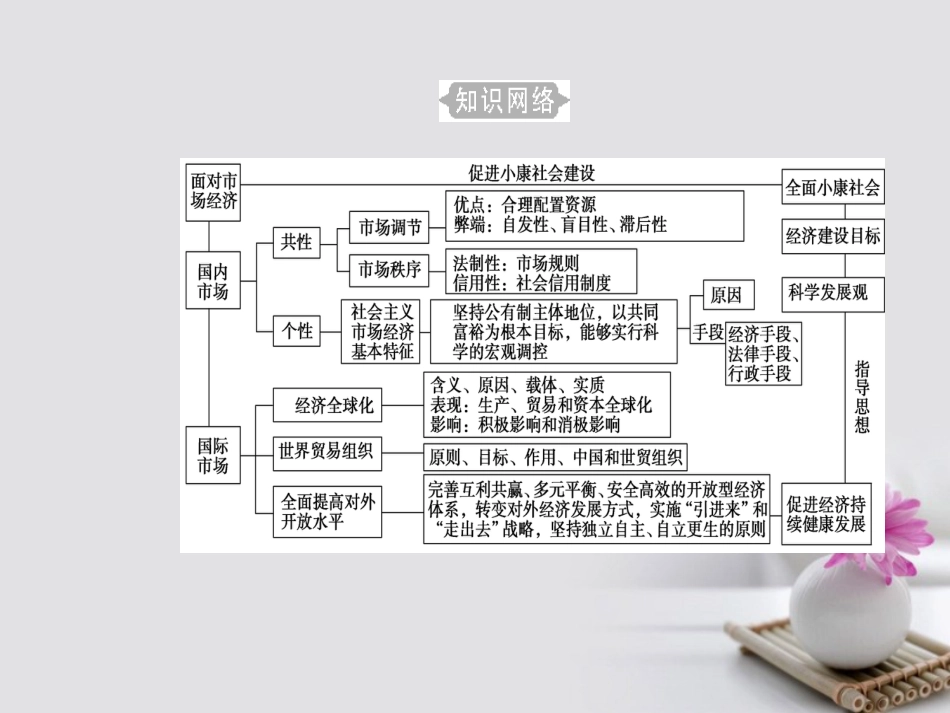 高考政治一轮复习 经济生活 专题四 发展社会主义市场经济 考点1 市场经济基本原理课件_第3页