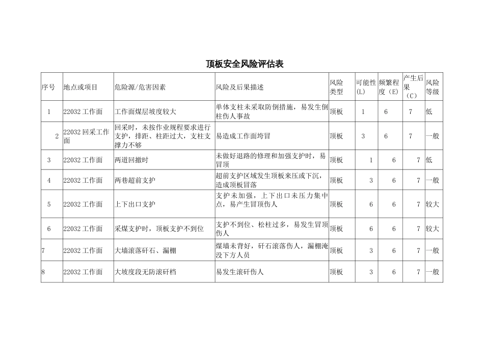 安全风险评估表[共16页]_第1页