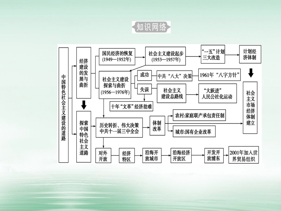 高考历史一轮复习 专题十三 中国特色社会主义建设的道路 考点1 20世纪代至70年代探索社会主义建设道路的实践课件_第3页