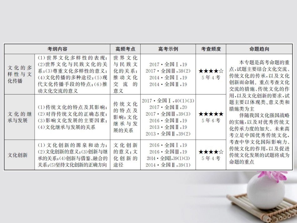 高考政治一轮复习 专题十 文化传承与创新课件_第3页
