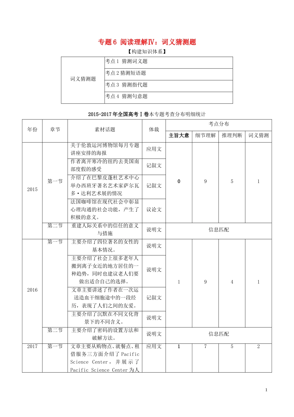 高考英语二轮复习专题阅读理解Ⅳ词义猜测题讲_第1页