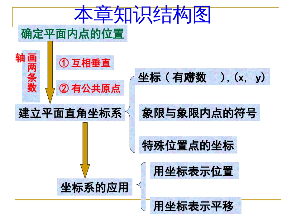 第七章平面直角坐标系复习课件[共26页]_第2页