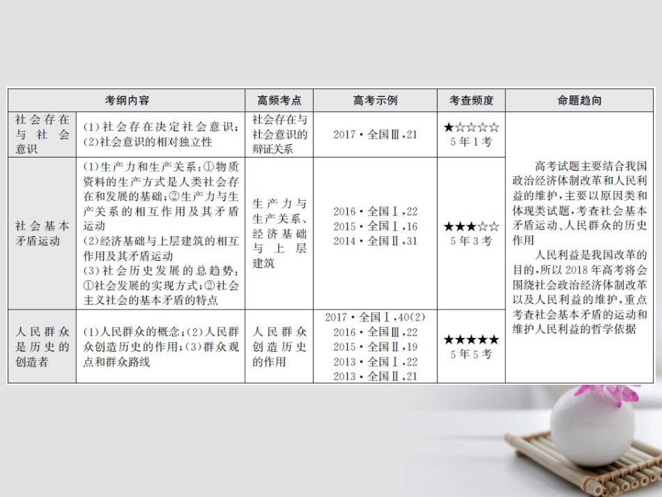 高考政治一轮复习 专题十八 历史唯物主义唯物史观课件_第3页