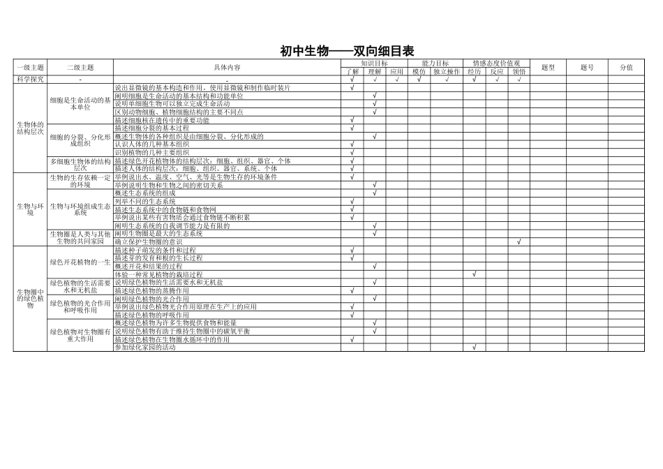 初中生物双向细目表[共3页]_第1页