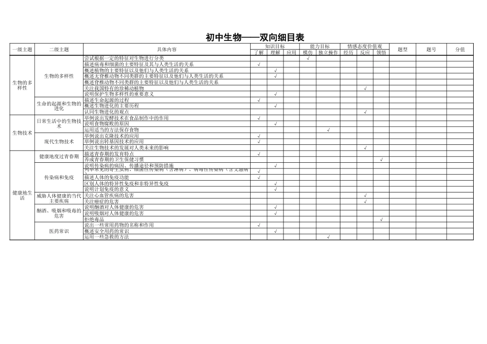 初中生物双向细目表[共3页]_第3页