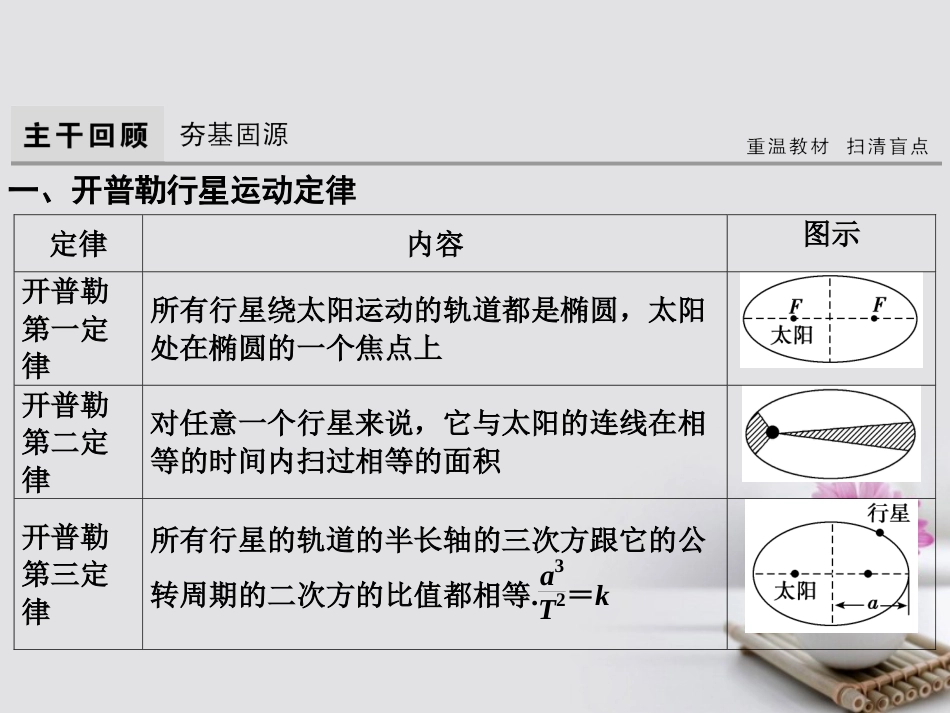 高考物理大一轮复习 第4章 曲线运动 万有引力与航天 第4节 万有引力与航天课件_第3页