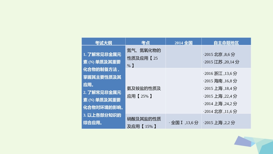 高考化学一轮总复习 专题 氮及其化合物课件_第2页
