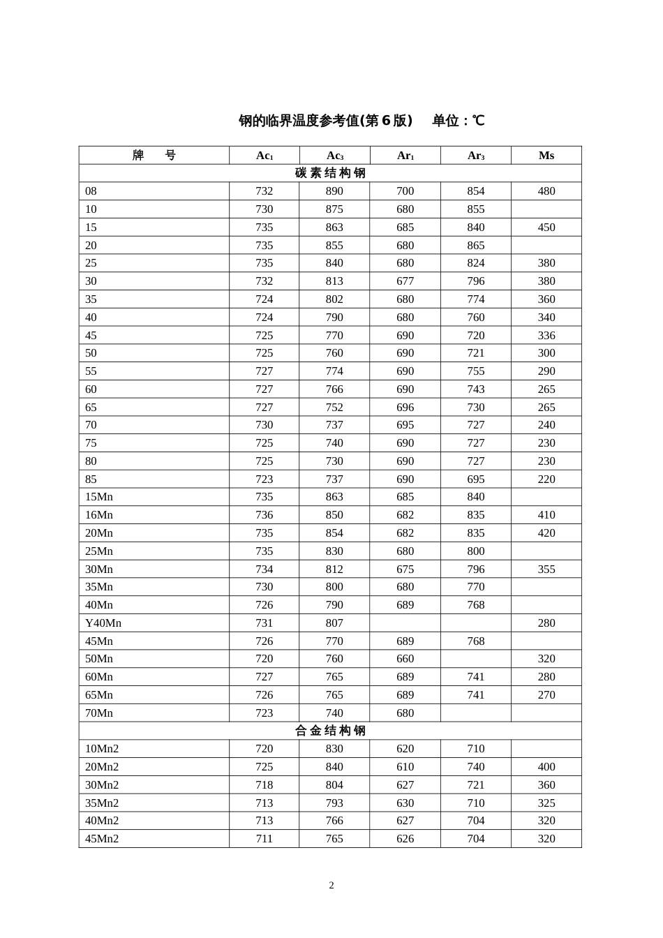 钢的临界温度参考值第7版_第2页