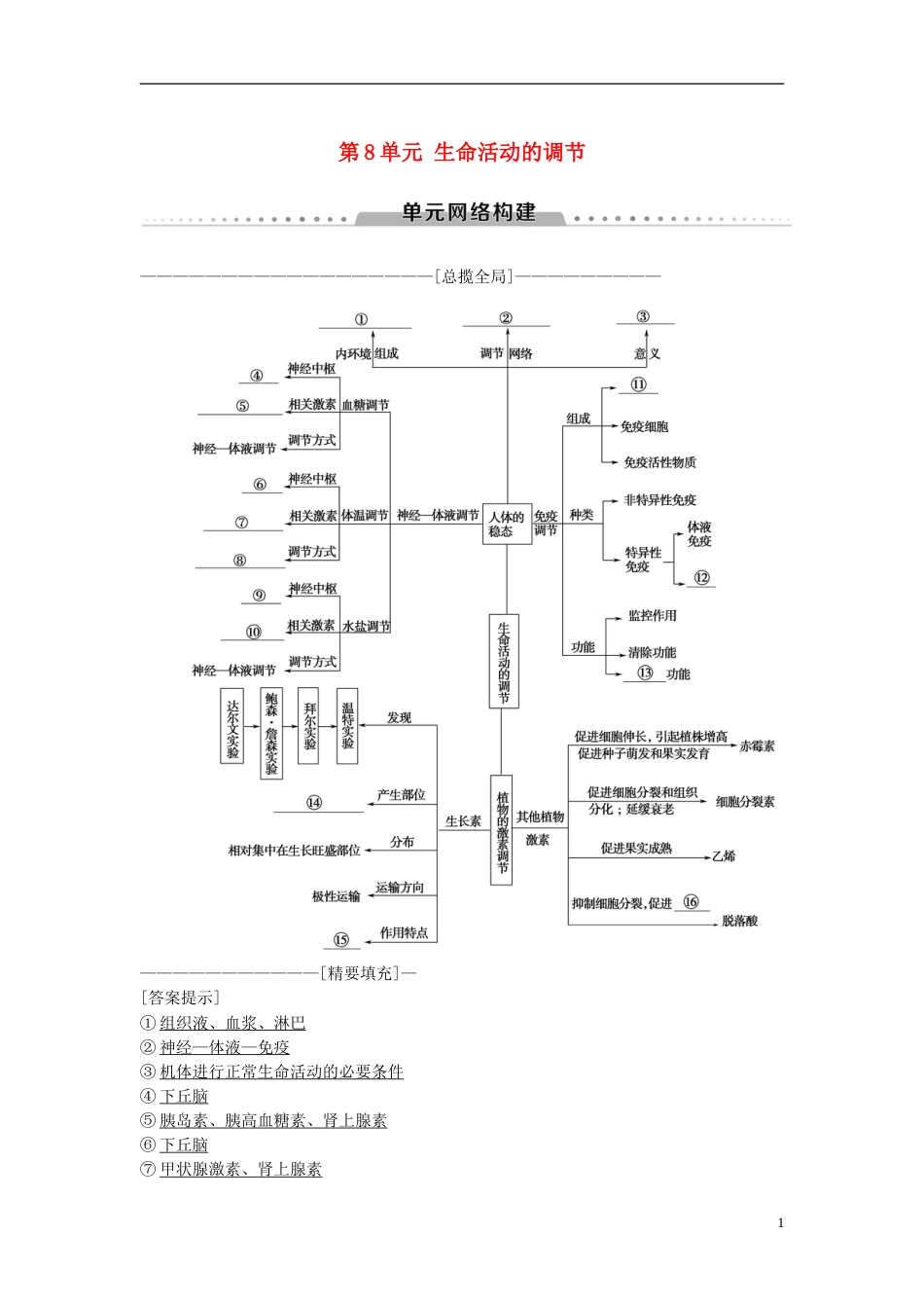 高考生物一轮复习第单元生命活动的调节单元网络构建学案_第1页